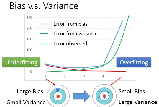 Bias and Variance