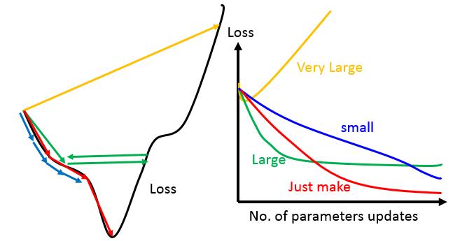 Learning Rate
