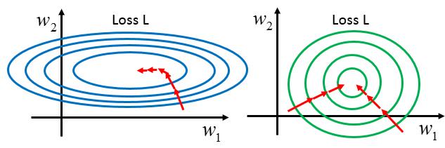 Feature Scaling
