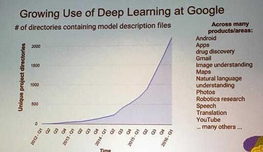 DeepLearning Growth