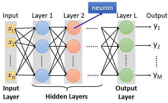 Fully Connected Feedforward network