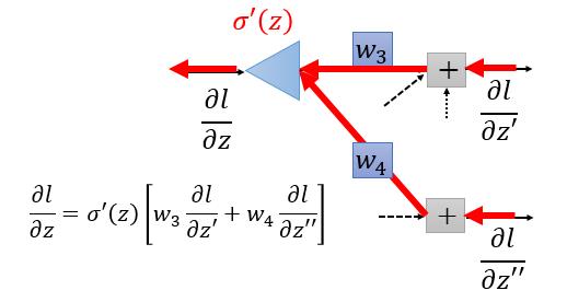 Backpropagation